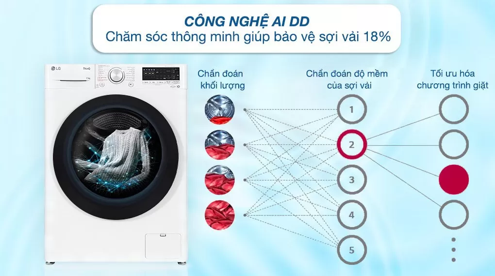 Máy Giặt LG AI DD Inverter 11 Kg FV1411S4WA - Mới 2023